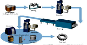 The similarities and differences of powder metallurgy and casting ...